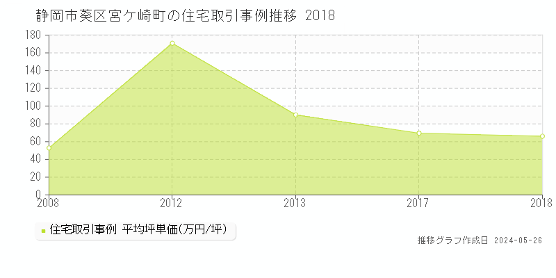 静岡市葵区宮ケ崎町の住宅価格推移グラフ 