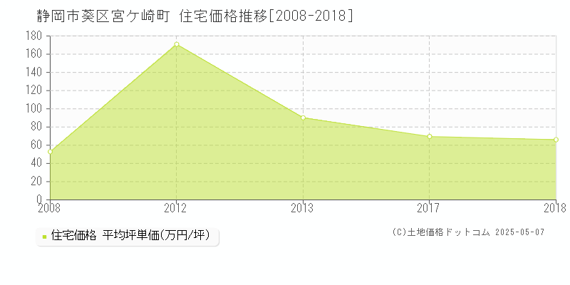 宮ケ崎町(静岡市葵区)の住宅価格推移グラフ(坪単価)[2008-2018年]
