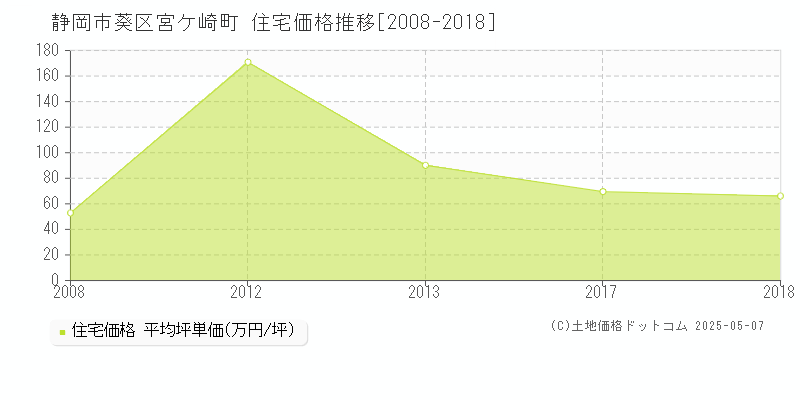 静岡市葵区宮ケ崎町の住宅価格推移グラフ 