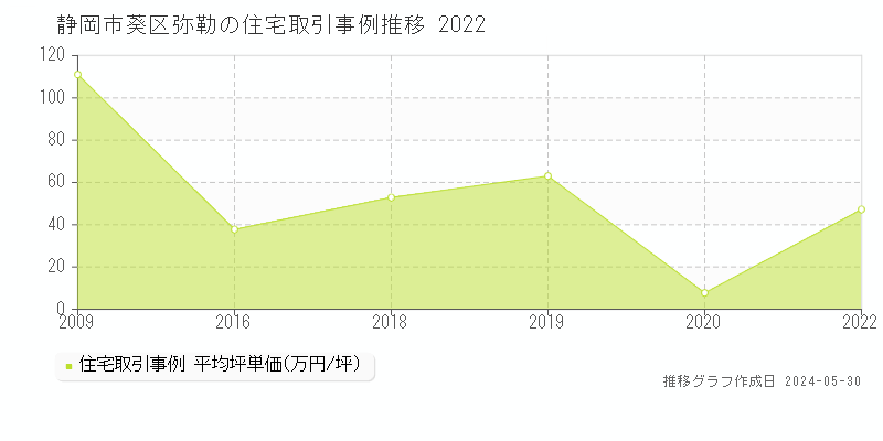 静岡市葵区弥勒の住宅価格推移グラフ 