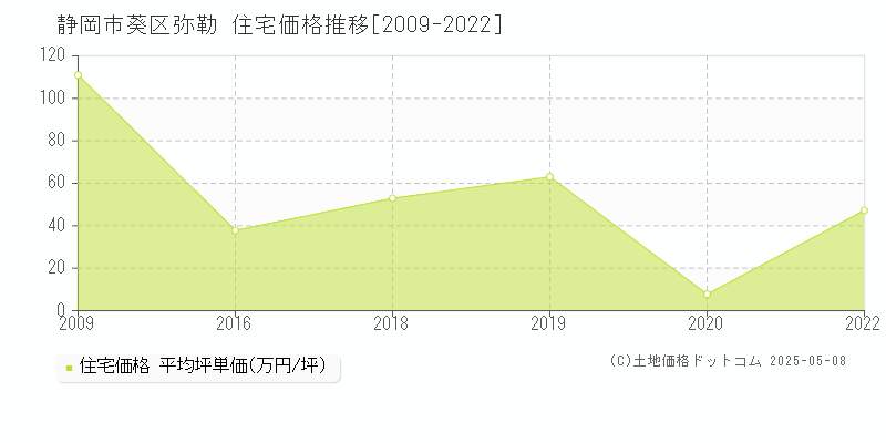 弥勒(静岡市葵区)の住宅価格推移グラフ(坪単価)[2009-2022年]