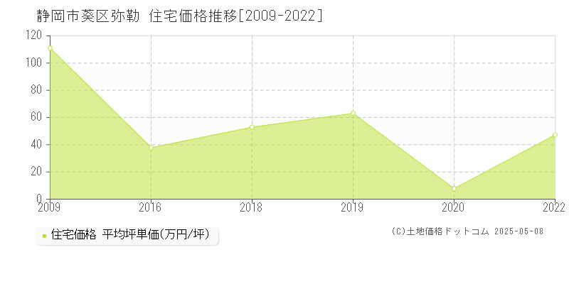 静岡市葵区弥勒の住宅価格推移グラフ 