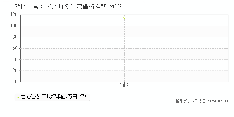 静岡市葵区屋形町の住宅価格推移グラフ 