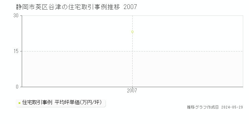 静岡市葵区谷津の住宅価格推移グラフ 