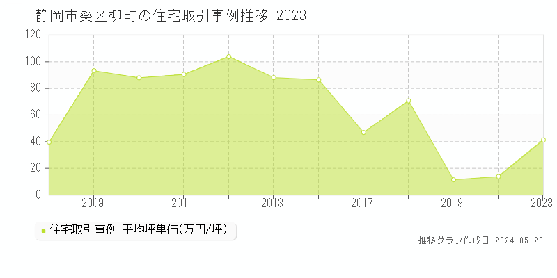 静岡市葵区柳町の住宅価格推移グラフ 
