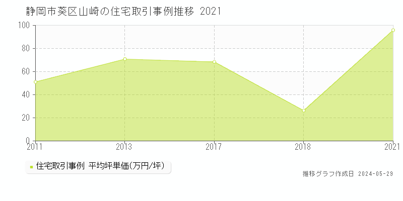 静岡市葵区山崎の住宅価格推移グラフ 