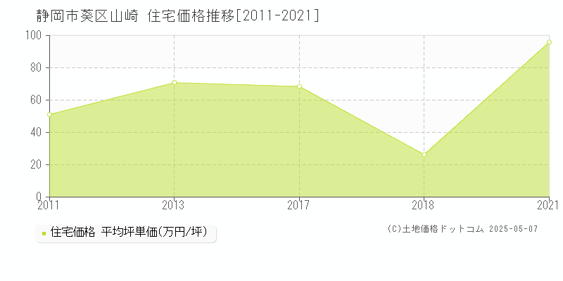 山崎(静岡市葵区)の住宅価格推移グラフ(坪単価)[2011-2021年]