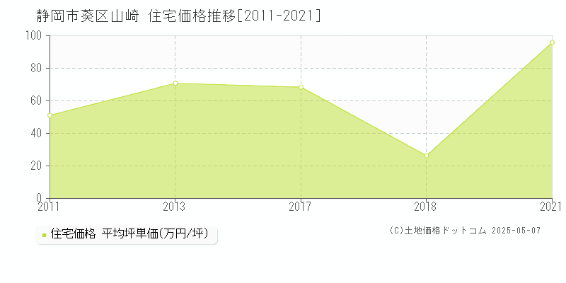 静岡市葵区山崎の住宅価格推移グラフ 