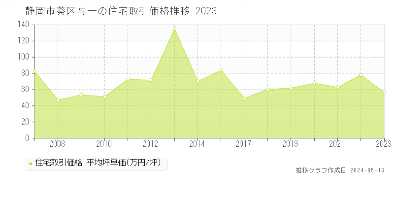静岡市葵区与一の住宅価格推移グラフ 
