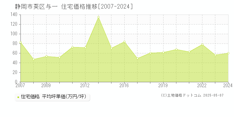 与一(静岡市葵区)の住宅価格推移グラフ(坪単価)[2007-2024年]