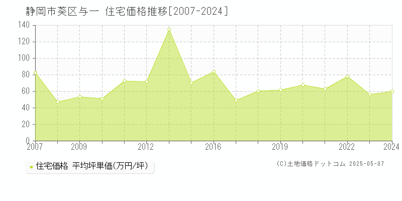 静岡市葵区与一の住宅価格推移グラフ 