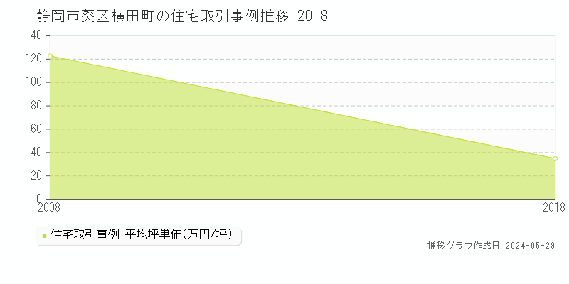 静岡市葵区横田町の住宅価格推移グラフ 