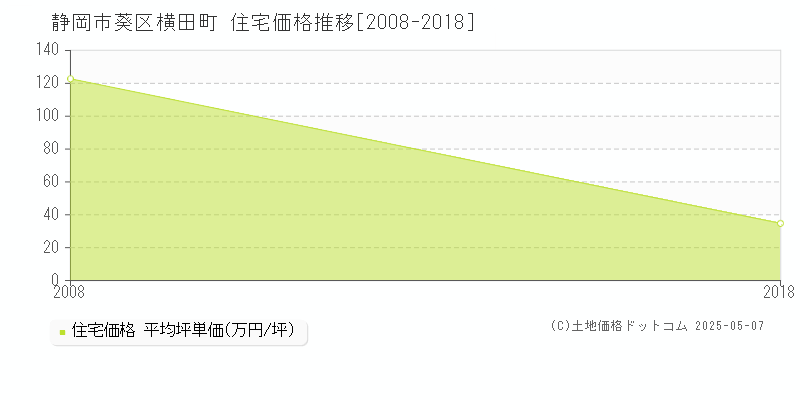 横田町(静岡市葵区)の住宅価格推移グラフ(坪単価)[2008-2018年]