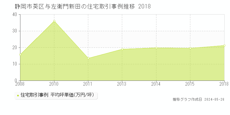 静岡市葵区与左衛門新田の住宅価格推移グラフ 