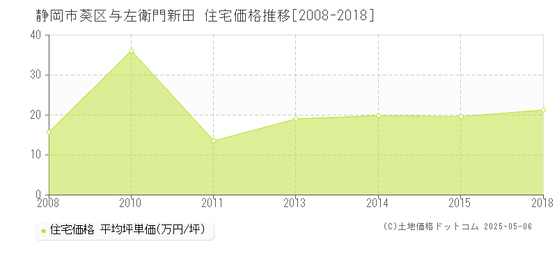 与左衛門新田(静岡市葵区)の住宅価格推移グラフ(坪単価)[2008-2018年]