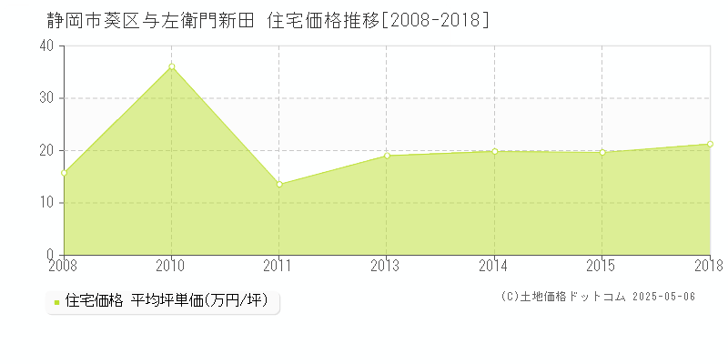 静岡市葵区与左衛門新田の住宅価格推移グラフ 