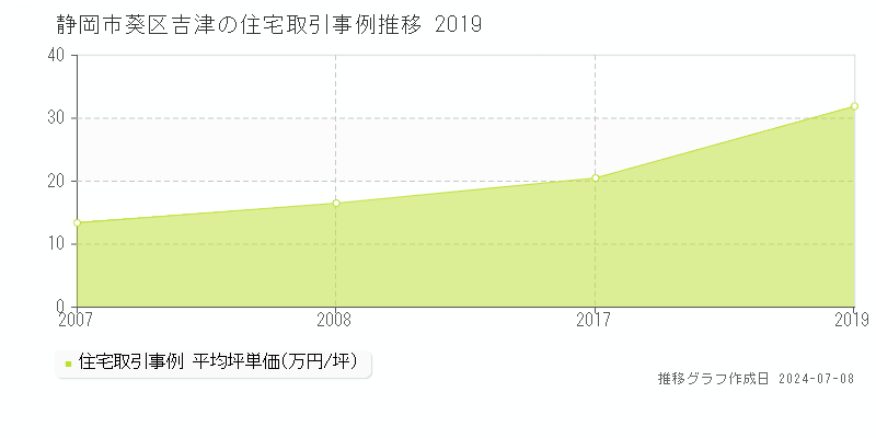 静岡市葵区吉津の住宅価格推移グラフ 