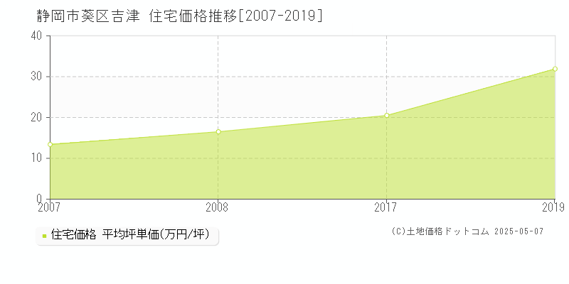 静岡市葵区吉津の住宅価格推移グラフ 