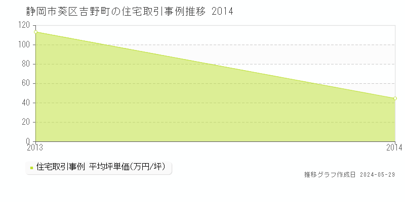 静岡市葵区吉野町の住宅価格推移グラフ 