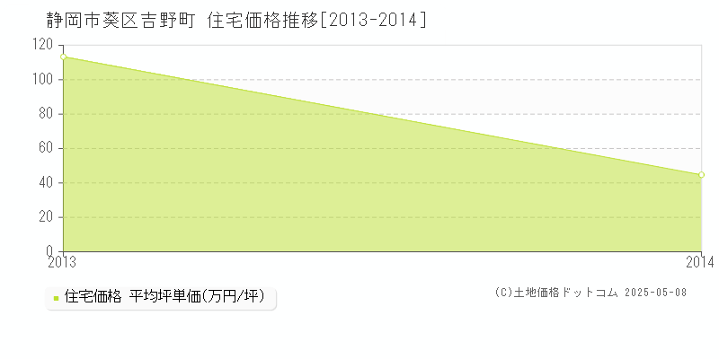 吉野町(静岡市葵区)の住宅価格推移グラフ(坪単価)[2013-2014年]