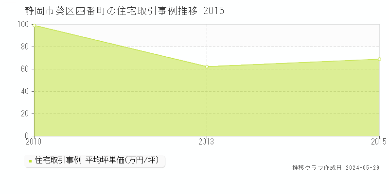 静岡市葵区四番町の住宅価格推移グラフ 