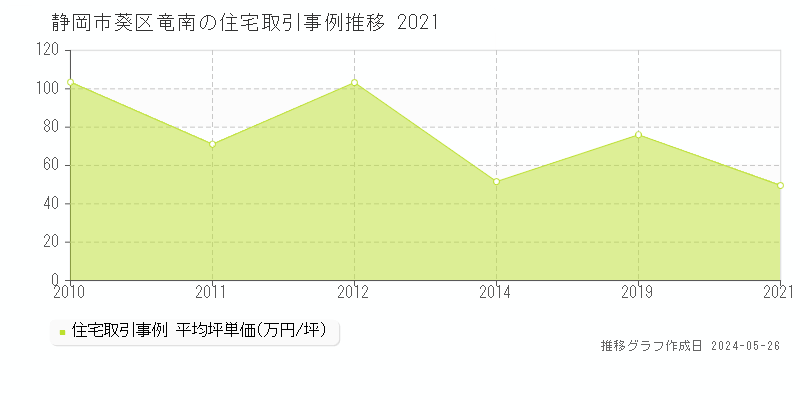 静岡市葵区竜南の住宅価格推移グラフ 