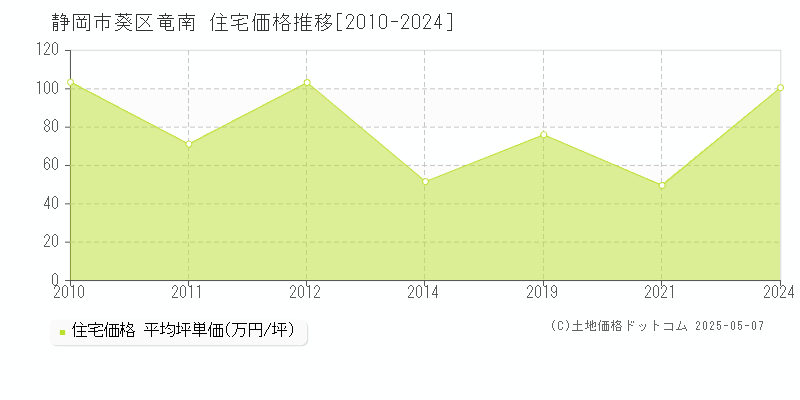竜南(静岡市葵区)の住宅価格推移グラフ(坪単価)[2010-2024年]