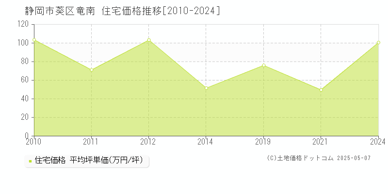 静岡市葵区竜南の住宅価格推移グラフ 