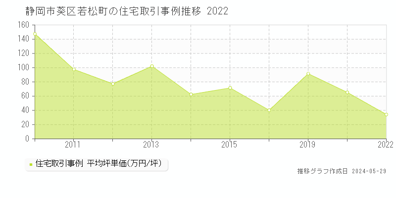 静岡市葵区若松町の住宅価格推移グラフ 