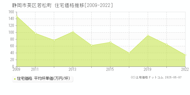 若松町(静岡市葵区)の住宅価格推移グラフ(坪単価)[2009-2022年]