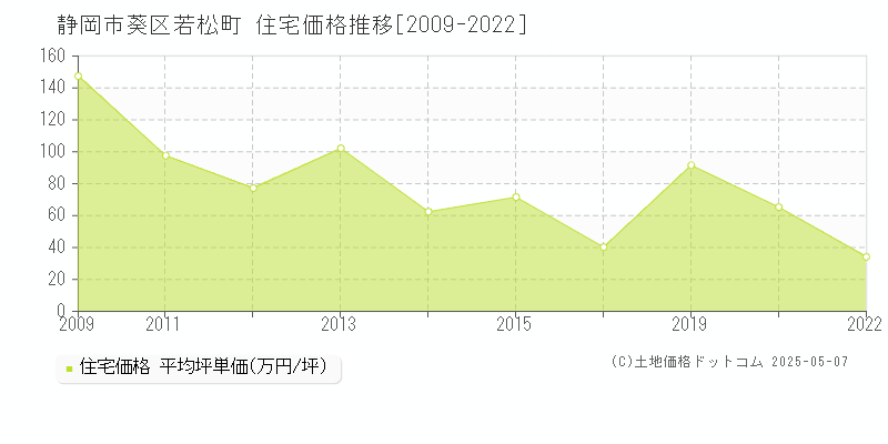 静岡市葵区若松町の住宅価格推移グラフ 