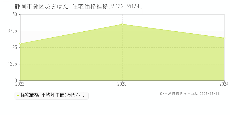 あさはた(静岡市葵区)の住宅価格推移グラフ(坪単価)[2022-2024年]