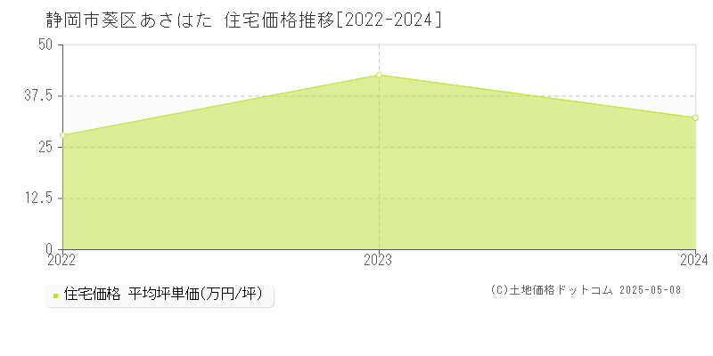 静岡市葵区あさはたの住宅価格推移グラフ 