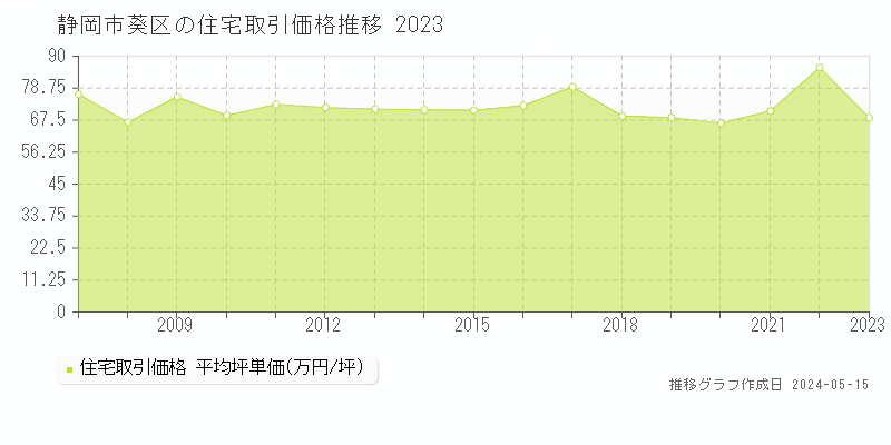 静岡市葵区の住宅取引事例推移グラフ 