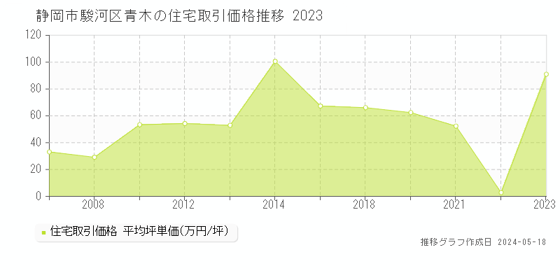 静岡市駿河区青木の住宅価格推移グラフ 