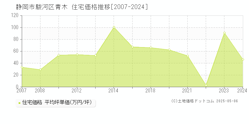 青木(静岡市駿河区)の住宅価格推移グラフ(坪単価)[2007-2024年]