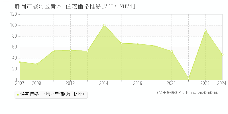 静岡市駿河区青木の住宅価格推移グラフ 