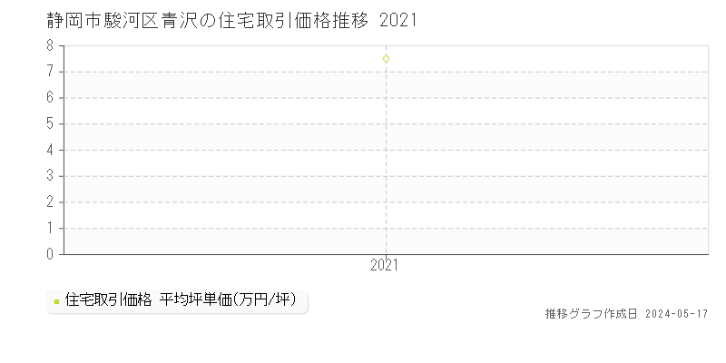 静岡市駿河区青沢の住宅取引価格推移グラフ 