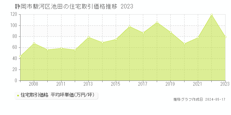 静岡市駿河区池田の住宅価格推移グラフ 