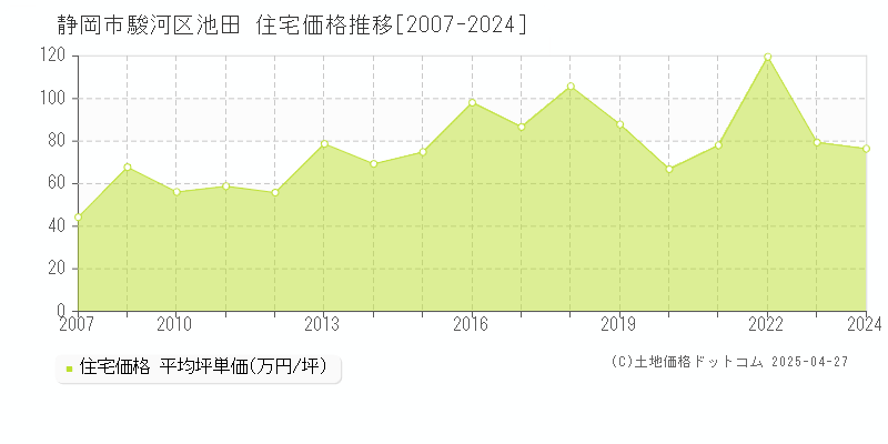 静岡市駿河区池田の住宅価格推移グラフ 