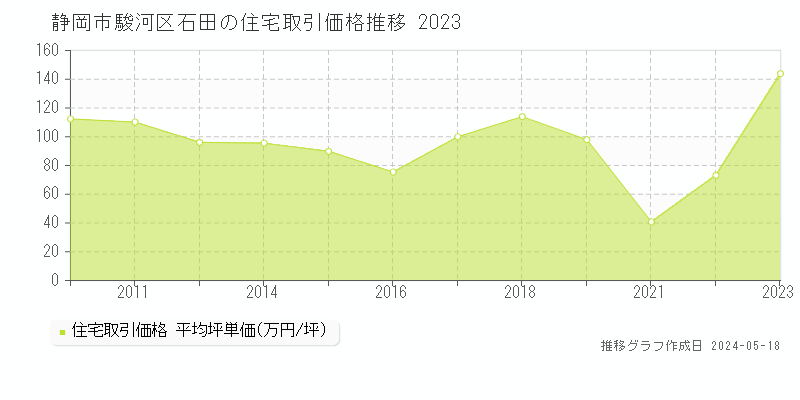 静岡市駿河区石田の住宅価格推移グラフ 