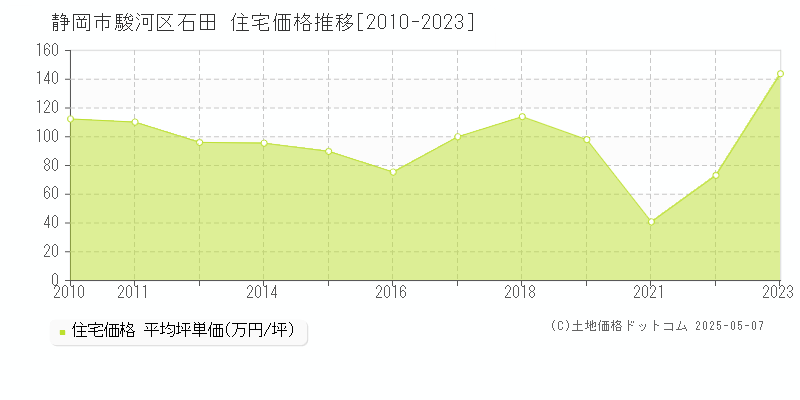 石田(静岡市駿河区)の住宅価格推移グラフ(坪単価)[2010-2023年]
