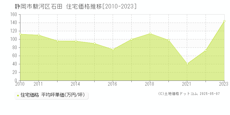 静岡市駿河区石田の住宅価格推移グラフ 