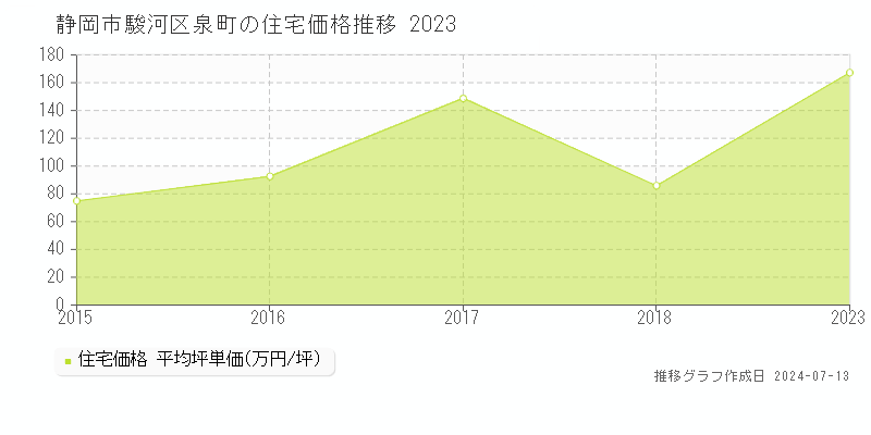 静岡市駿河区泉町の住宅価格推移グラフ 