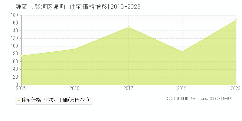 静岡市駿河区泉町の住宅価格推移グラフ 