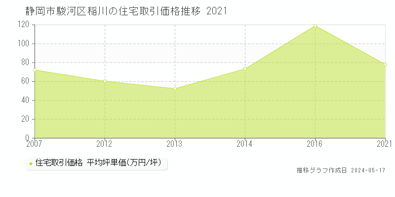 静岡市駿河区稲川の住宅価格推移グラフ 