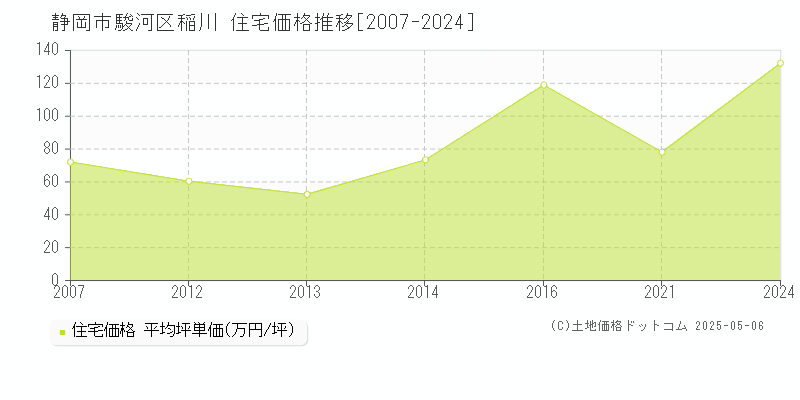 稲川(静岡市駿河区)の住宅価格推移グラフ(坪単価)[2007-2024年]