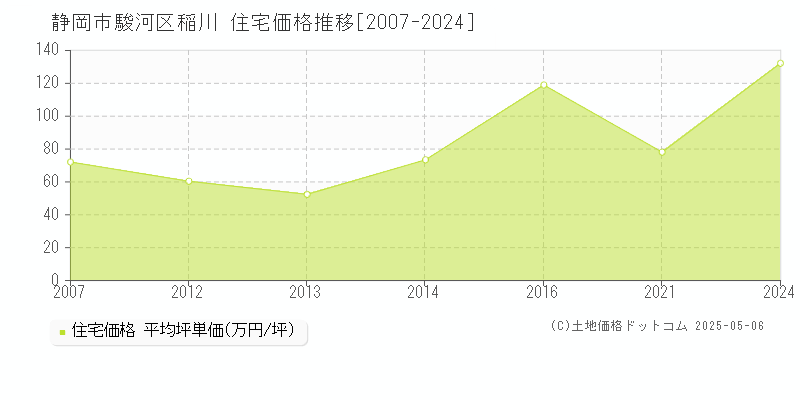 静岡市駿河区稲川の住宅価格推移グラフ 