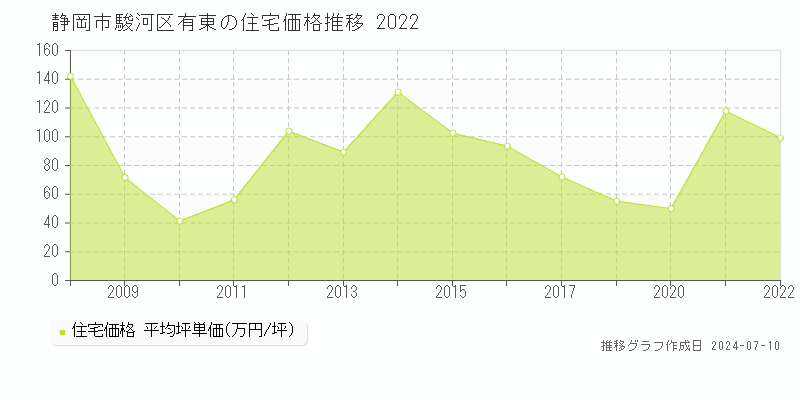 静岡市駿河区有東の住宅価格推移グラフ 