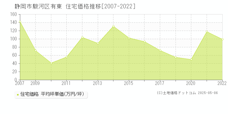 有東(静岡市駿河区)の住宅価格推移グラフ(坪単価)[2007-2022年]